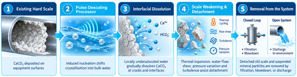 Existing Scale Reduction by using AquaHex Pulse Descaling Processor